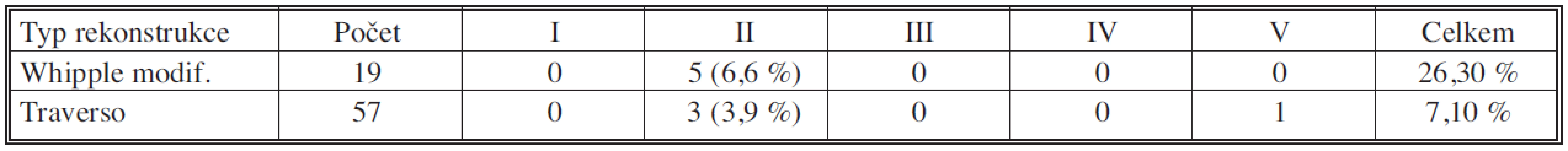 Porucha evakuace žaludku (delayed gastric emptying) u pravostranné pankreatoduodenektomie pro vývodový karcinom 2006 – IX.2010 u jednotlivých výkonů. Stupeň I – léčený zcela konzervativně, stupeň II – parenterální režim, nazogastrická sonda, bez intervence, stupeň III – nutná intervence bez/s celkovou anestezií, stupeň IV – nutný pobyt na ARO, stupeň V – úmrtí pacienta