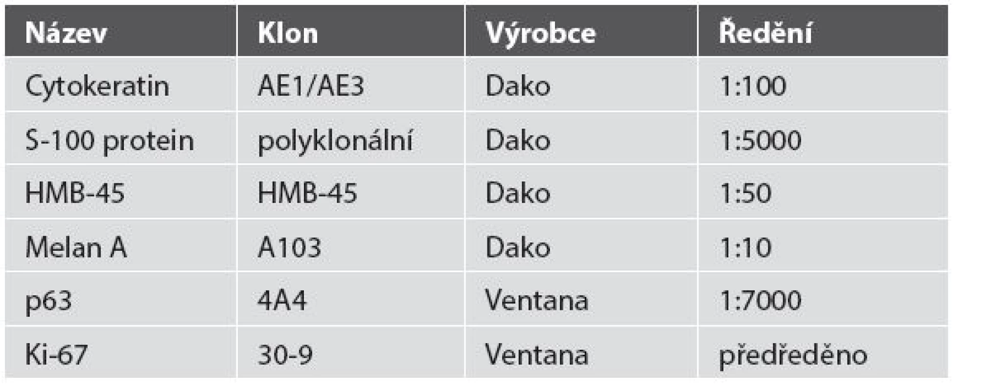 Seznam použitých primárních protilátek.