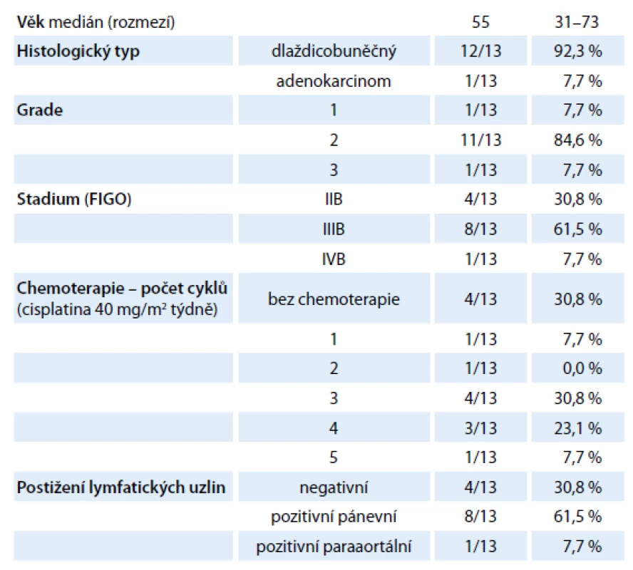Charakteristika souboru (n = 13).