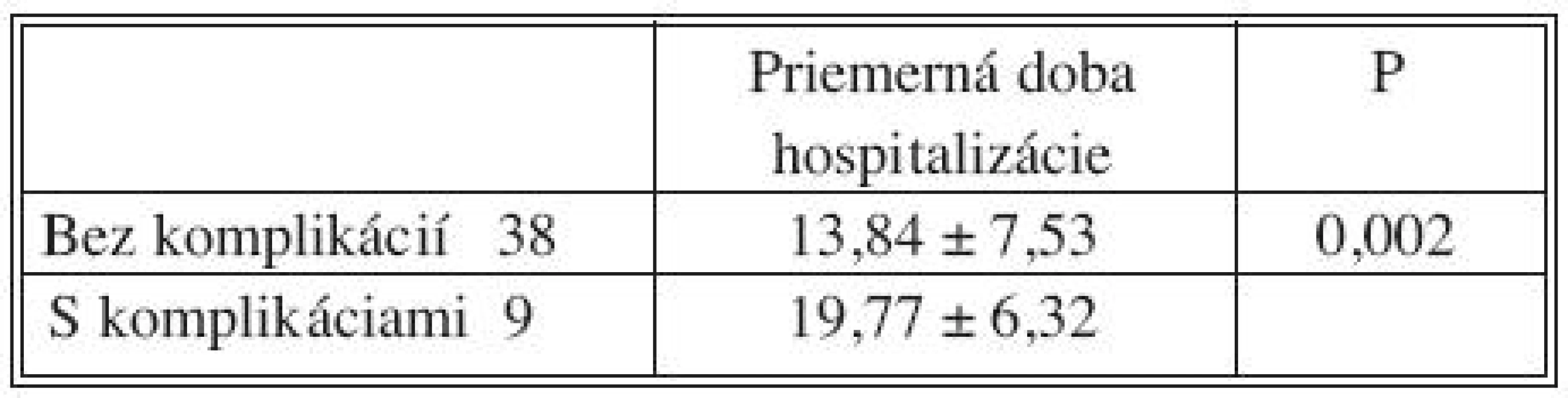 Vplyv pooperačných komplikácií na dobu hospitalizácie
Tab. 9. Influence of postoperative complications for length of hospitality stay