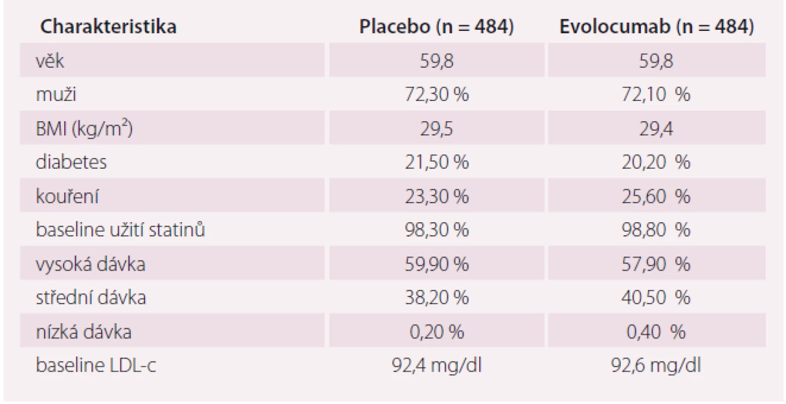 Vstupní charakteristika studie GLAGOV.