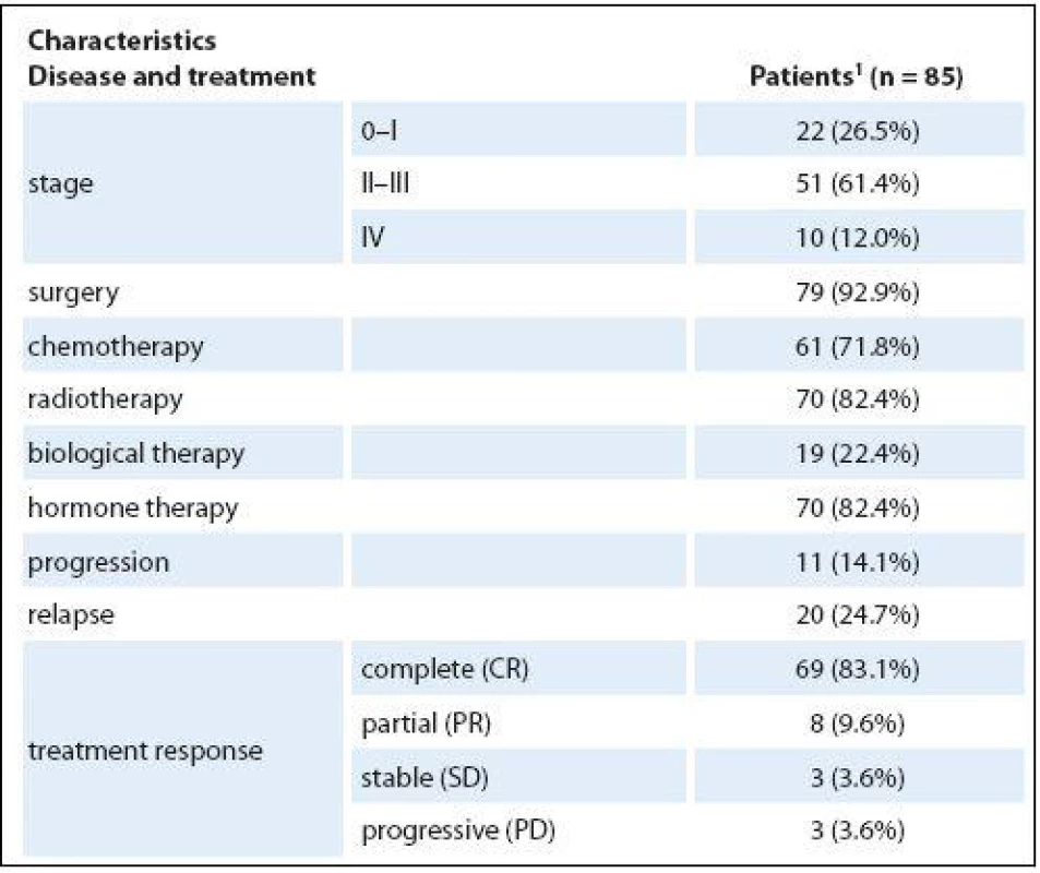Medical characteristics of the patients.