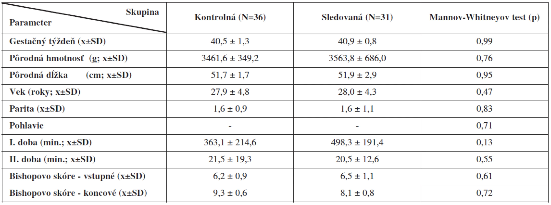 Demografické parametre a charakter pôrodu v skupinách