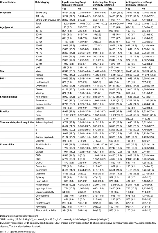 Descriptive characteristics of patients with and without lipid-lowering, anticoagulant, and antihypertensive drugs clinically indicated at the time of their stroke or transient ischaemic attack.