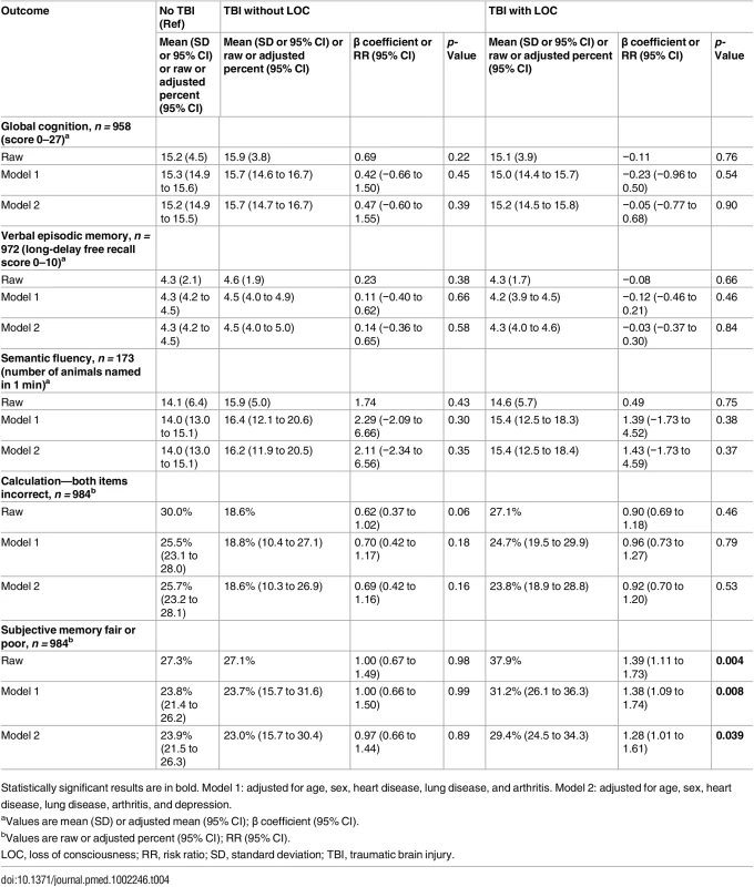 Objective and subjective cognitive outcomes by traumatic brain injury severity.