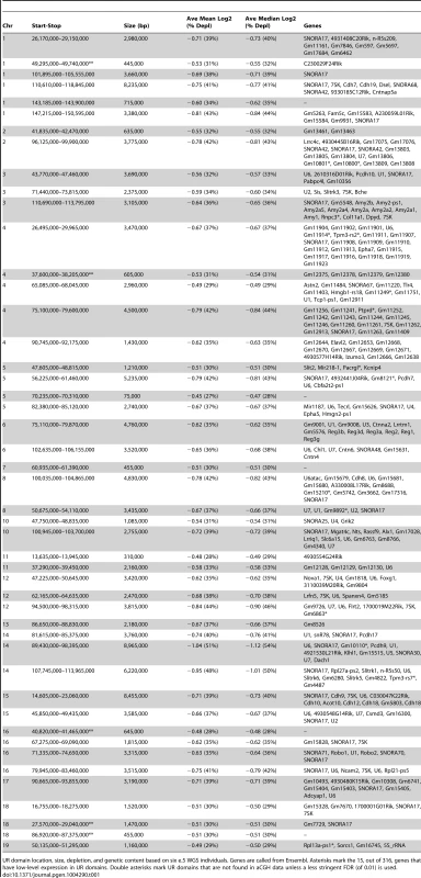 UR domains in e9.5 TGCs.