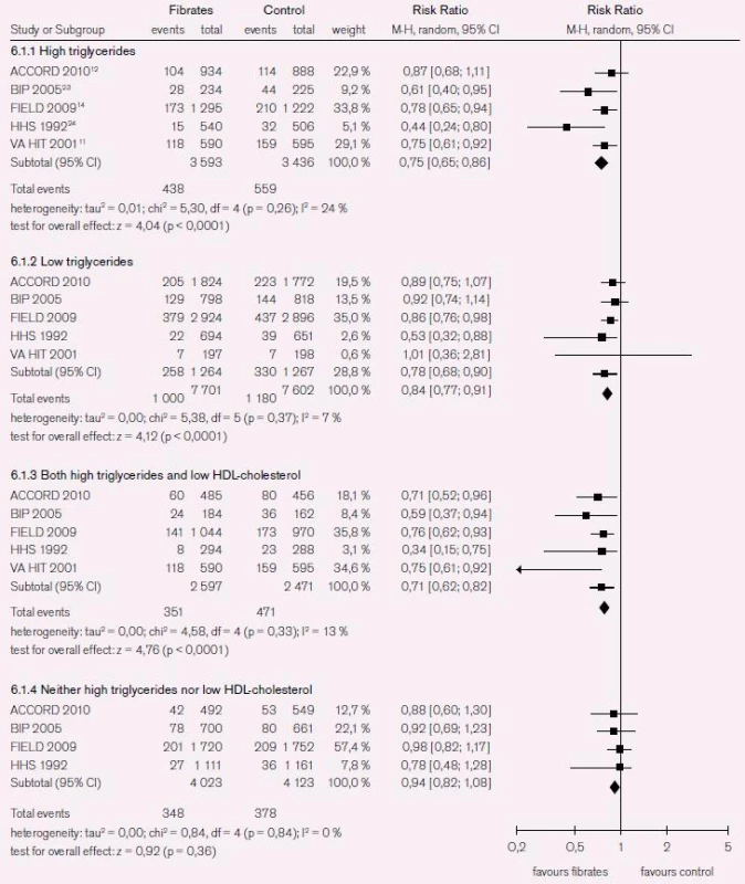 Systematická analýza studií u pacientů s aterogenní dyslipidemií (HDL-C < 1,03 mmol/l nebo TG > 2,3 mmol/l).