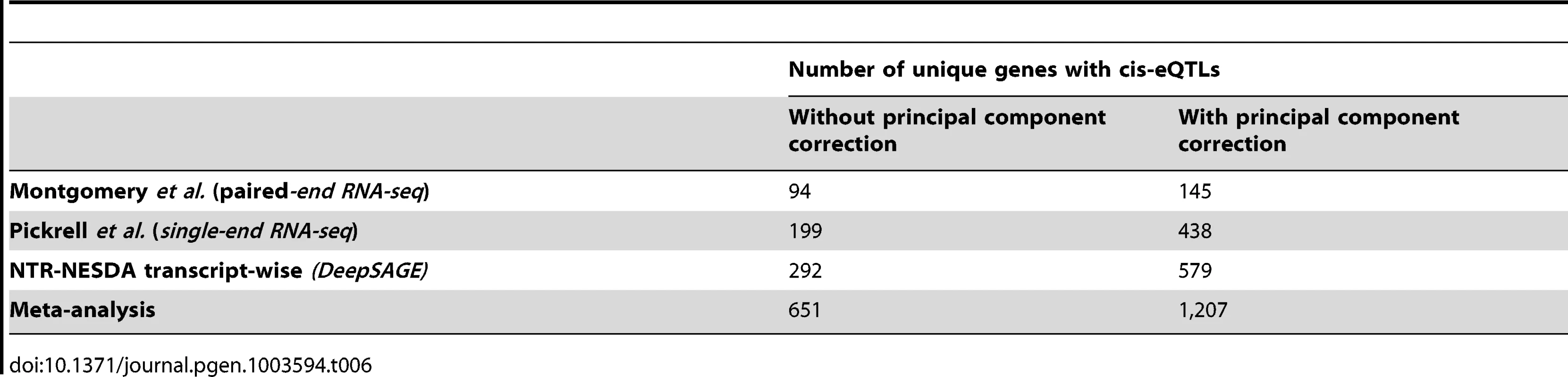 Number of detected <i>cis-</i>eQTLs in transcript-wise analysis of three harmonized RNA NGS datasets.