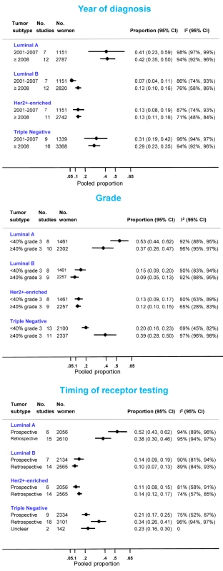Frequency of tumor subtypes by year of diagnosis, grade, and timing of receptor testing.
