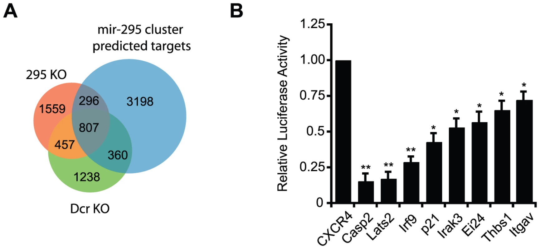 Microarray data and Targetscan predictions identify candidate miR-295 targets in mESCs.