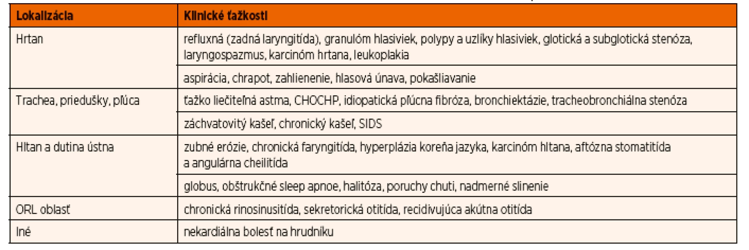 Mimopažerákové prejavy gastroezofágovej refluxovej choroby