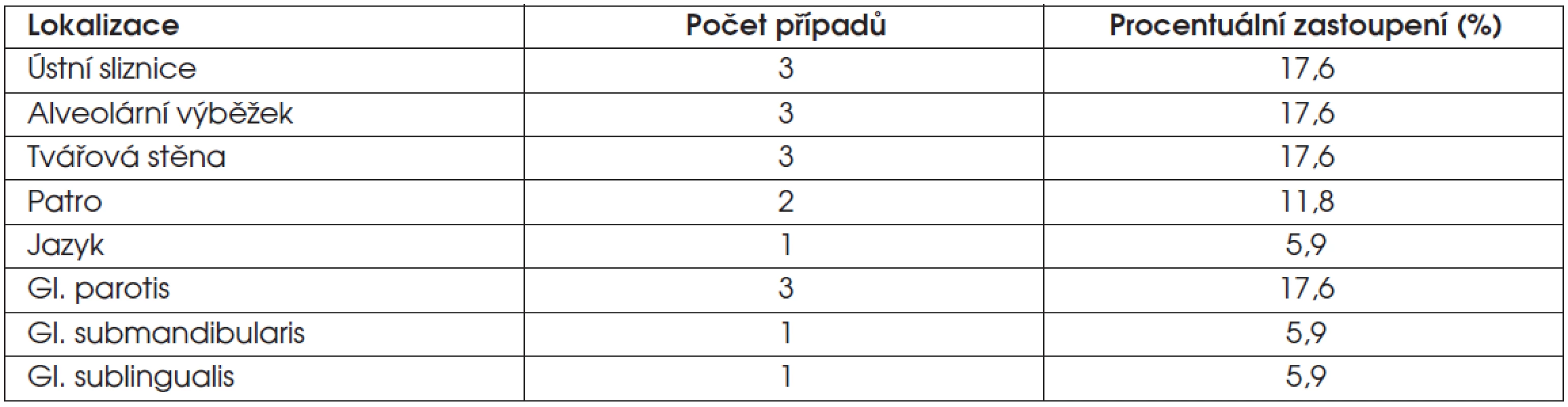 Primární lokalizace extranodálních NHL