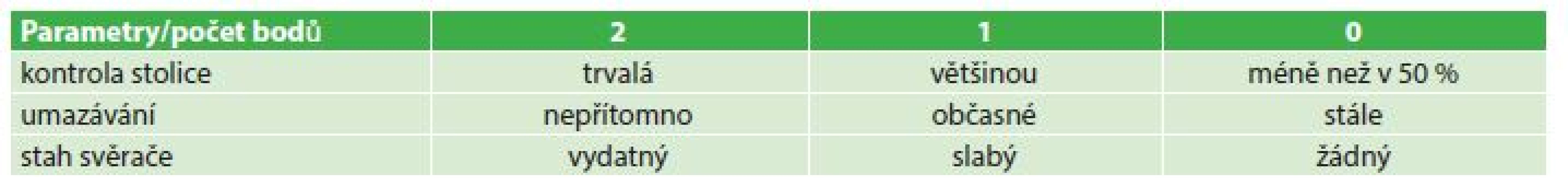 Kellyho skóre hodnocení kontinence pro děti od 4 let
Tab. 3: The Kelly’s score of fecal incontinence for children older than 4 years