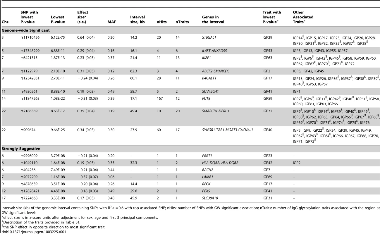 A complete list of genetic markers that showed genome-wide significant (P<2.27E-9) or strongly suggestive (P≤5E-08) association with glycosylation of Immunoglobulin G analysed by UPLC in the discovery meta-analysis.