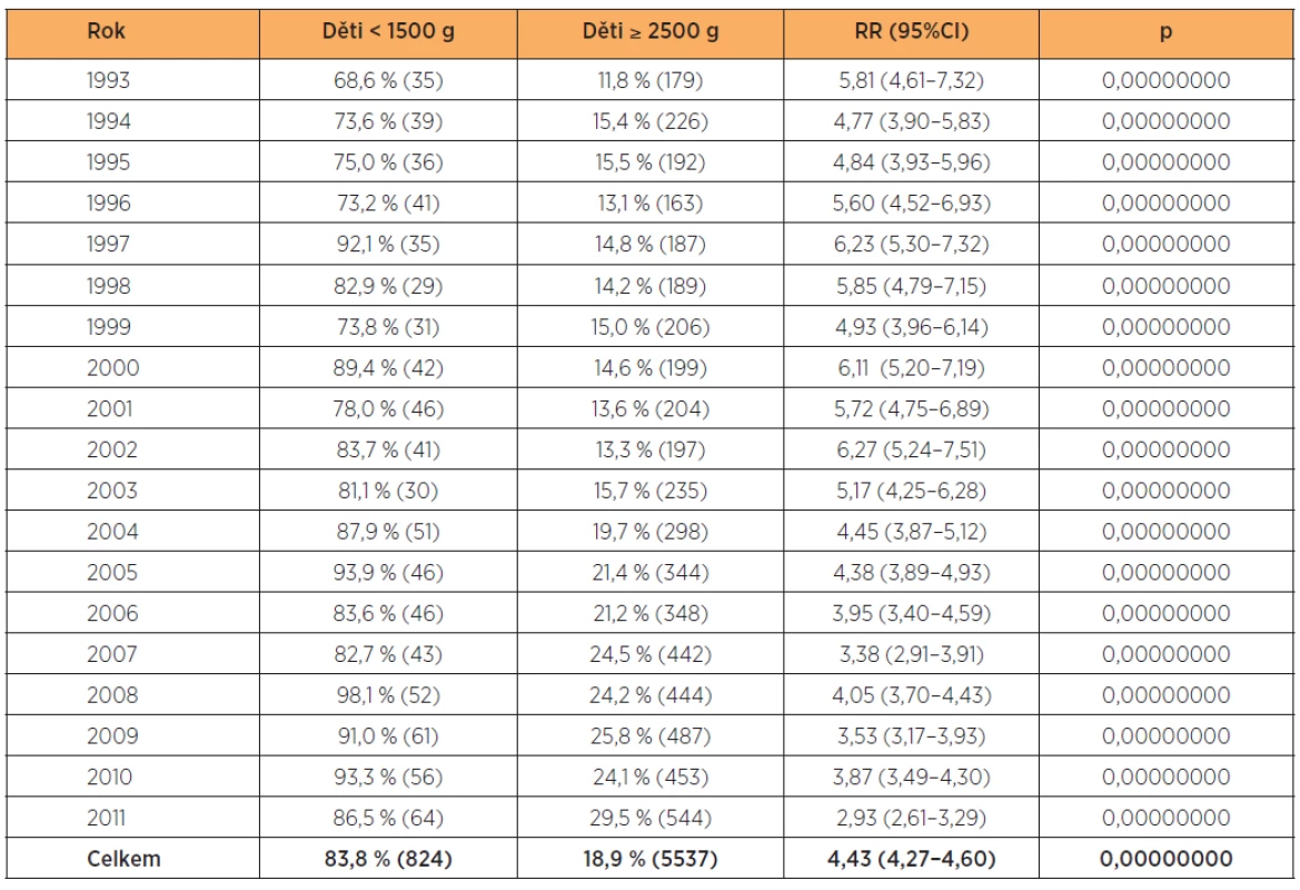 Císařské řezy v letech 1993–2011