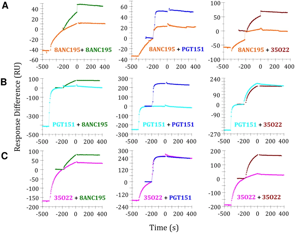 Cross-competition analysis for bNAb binding to BG505 SOSIP.664 trimer by SPR.