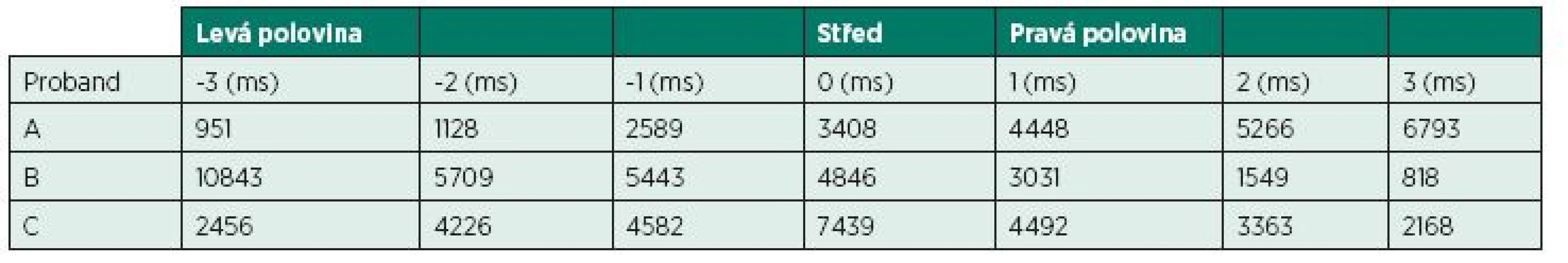 Rozložení dat veličiny Avarage fixation duration v jednotlivých kvadrantech 
(A - pacient po CMP s pravostrannou lézí, B - pacient po CMP s levostrannou lézí, C - zdravý proband).