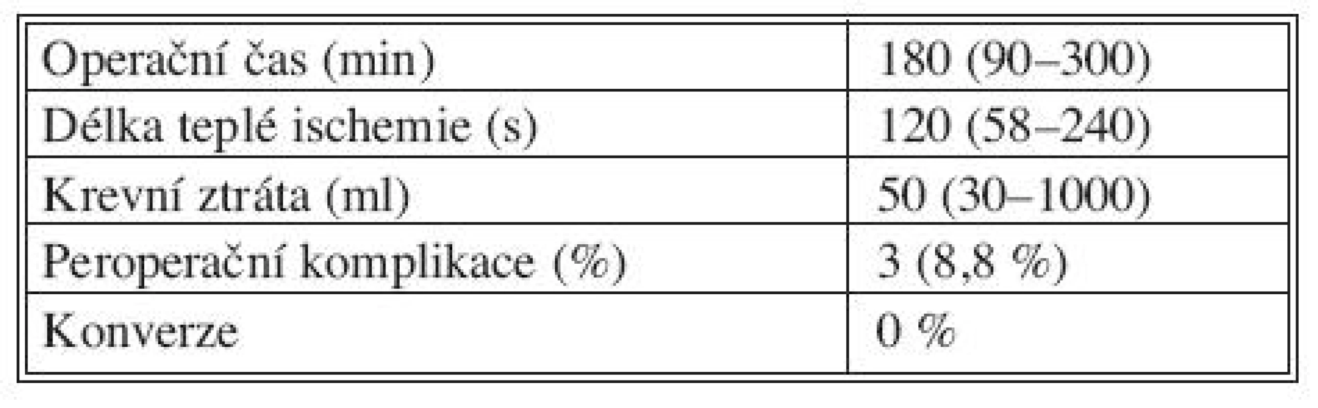 Peroperační charakteristiky souboru dárců
Tab. 2. Intraoperative characteristics of the donor group