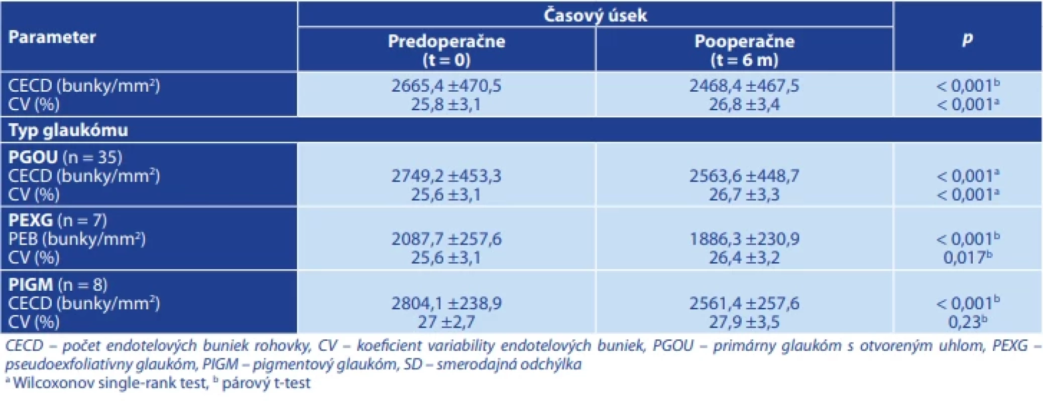 Porovnanie predoperačných a  pooperačných hodnôt CECD a  CV u  pacientov po implantácii Preserflo microshuntu s aplikovaním mitomycínu C pomocou špongie s ohľadom na typ glaukómu