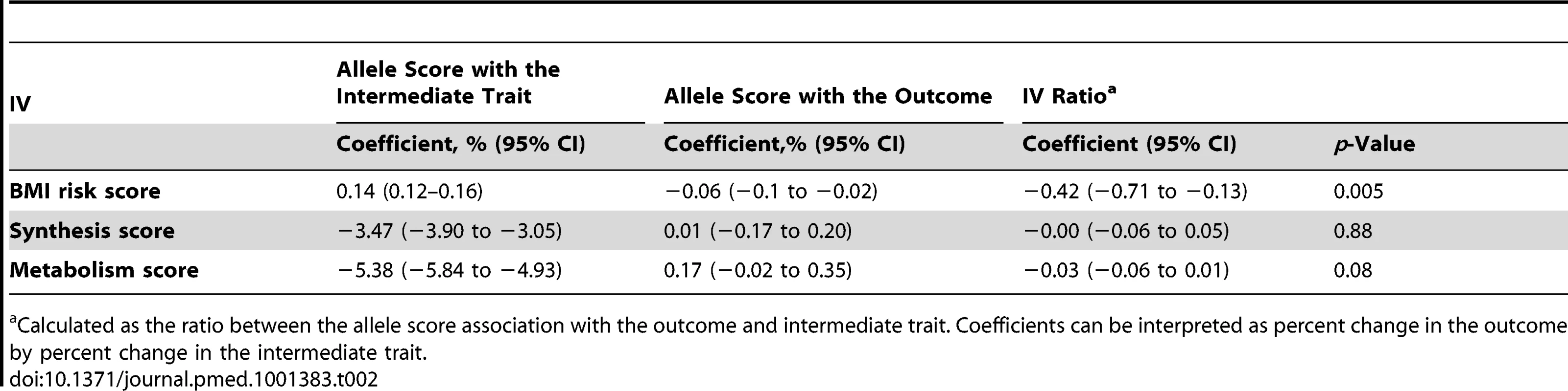 Summary of the coefficients used for IV ratio analyses.