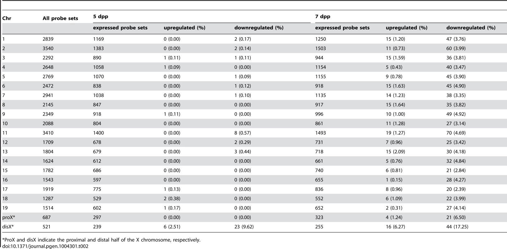 Frequency of downregulated and upregulated transcripts for each chromosome in B6-ChrXT<sup>MSM</sup> testes.