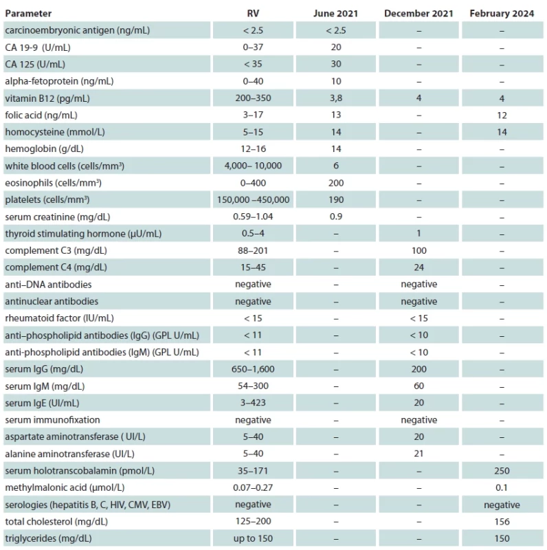 Laboratory results – June 2021, December 2021, and February 2024.
