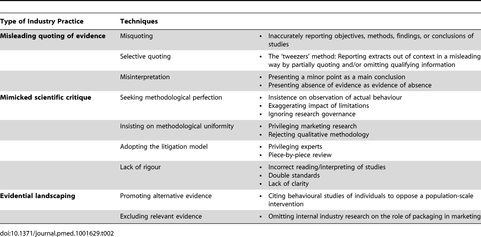 TTC practices for misusing scientific evidence, identified through analysis of TTC submission documents.