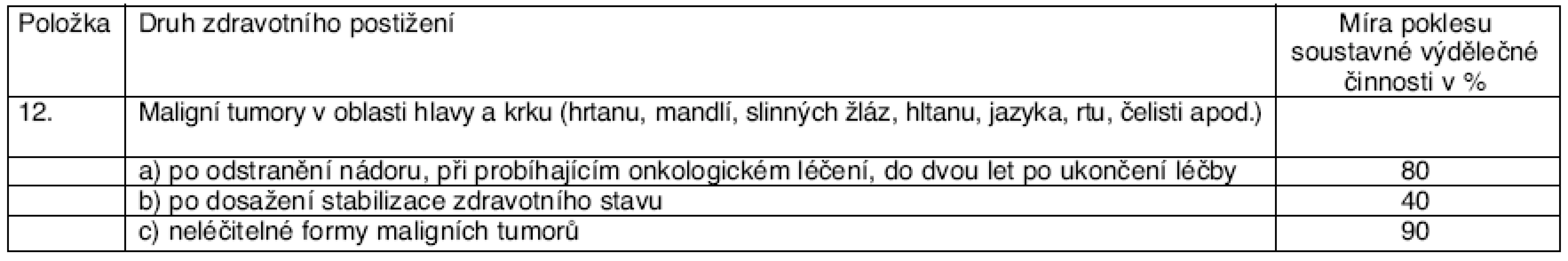 Posuzování nádorů v oblasti hlavy a krku