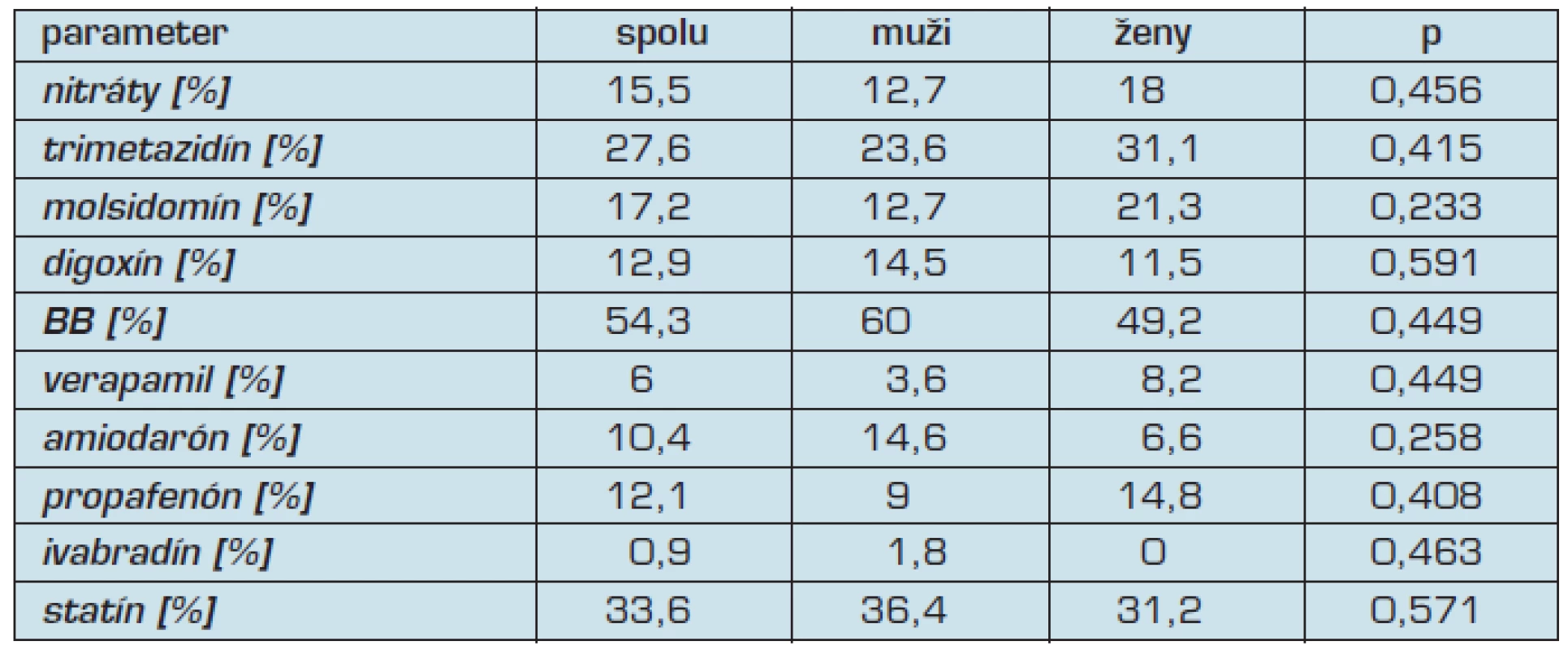Medikamentózna lieãba dichotomizovaná podľa pohlaví