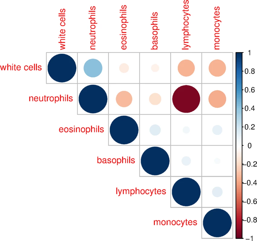 Correlation structure of blood constituent cell types, ages 20–84, NHANES 1999–2002.