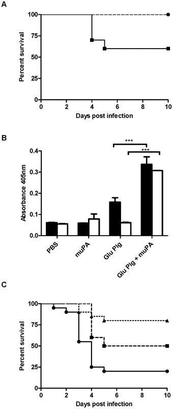 uPA contributes to bacterial disease dissemination <i>in vivo</i>.