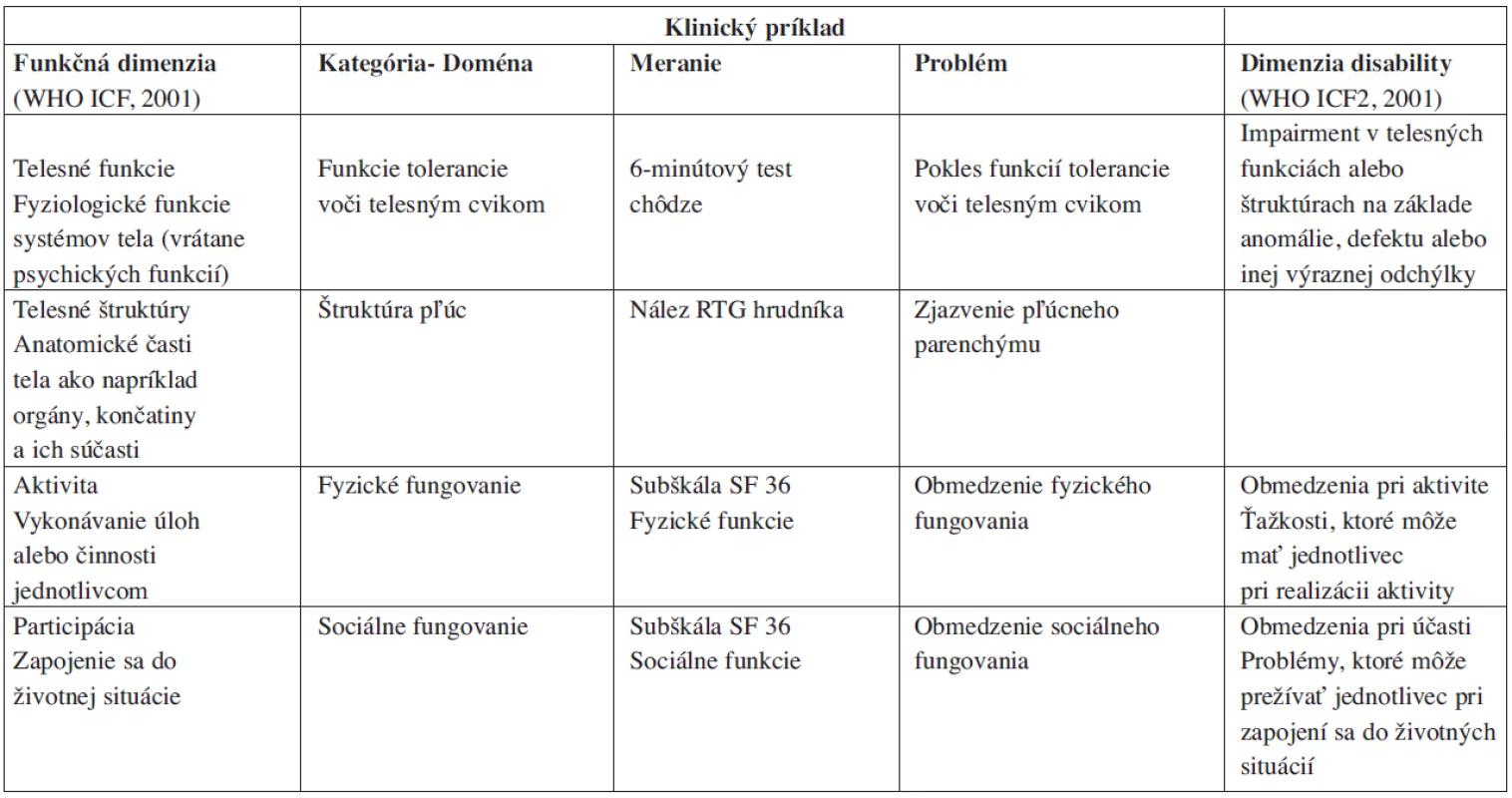 Klinické príklady pre ICF dimenzie.