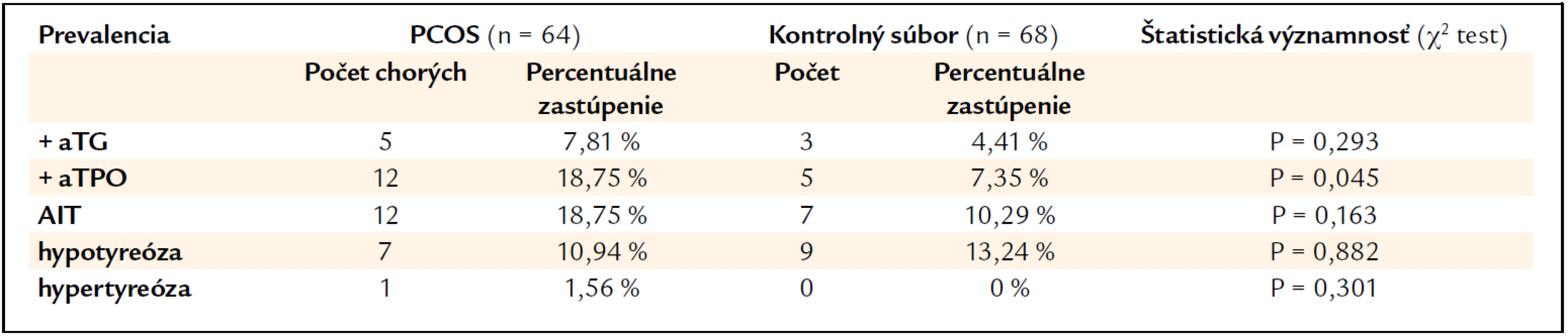 Prevalencia pozitivity anti-tyreodiálnych protilátok, definovanej autoimunitnej tyreoiditídy (AIT) a porúch funkcie štítnej žľazy u chorých s PCOS a v kontrolnom súbore.
