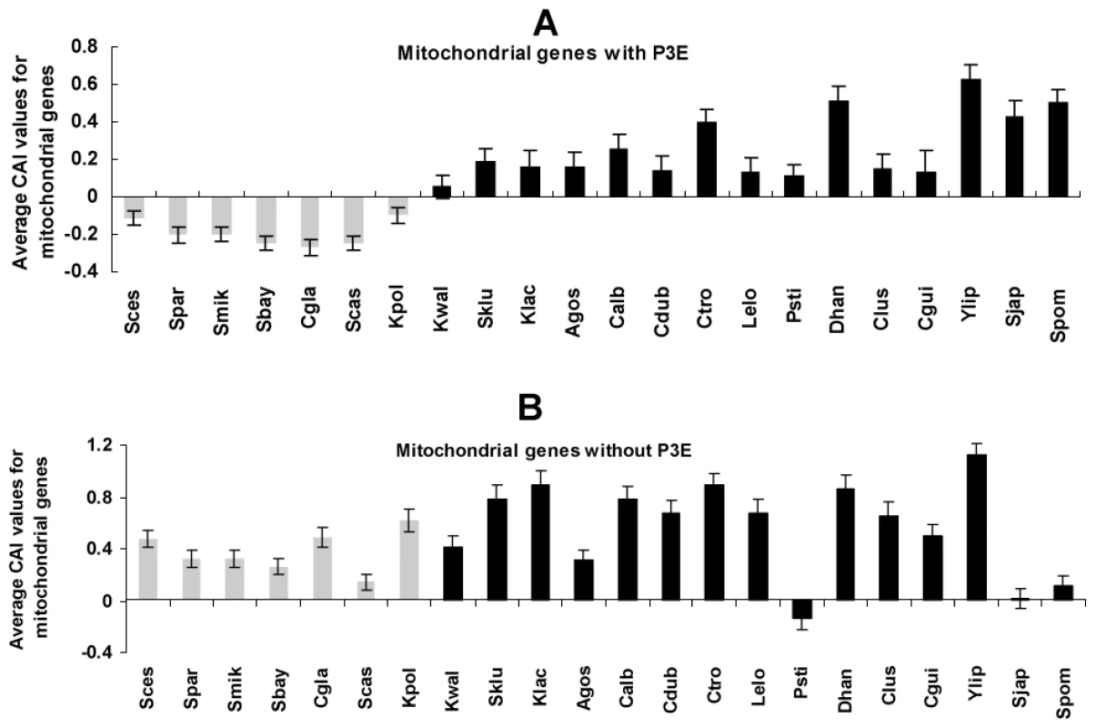 The codon adaptation index (CAI) of mitochondrial genes in species in the clade <i>Saccharomycotina</i>.