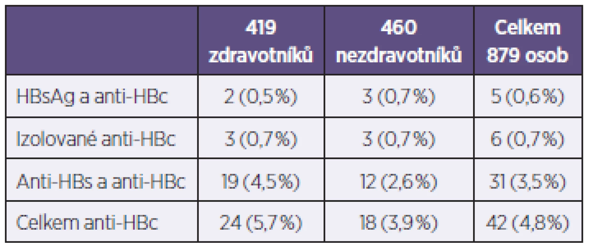 Sérologické nálezy u 42 osob s předchozí infekcí HBV
Table 2. Serological findings in 42 patients with previous HBV infection