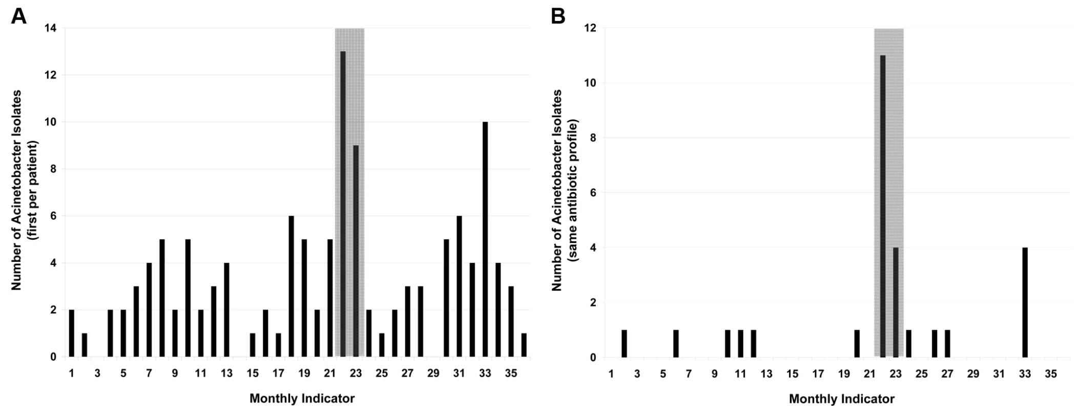 Display of monthly nosocomial <i>A. baumanii</i> isolates.