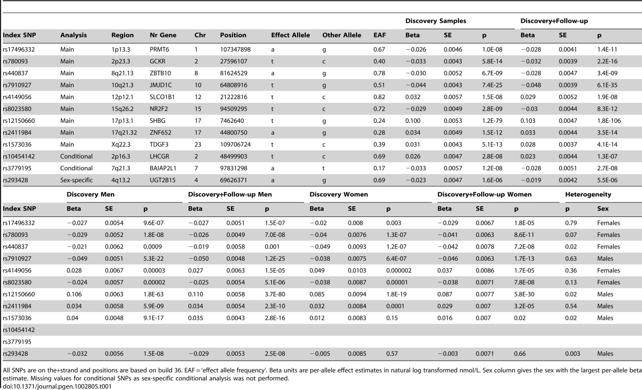 SNPs representing loci associated with circulating SHBG concentrations.