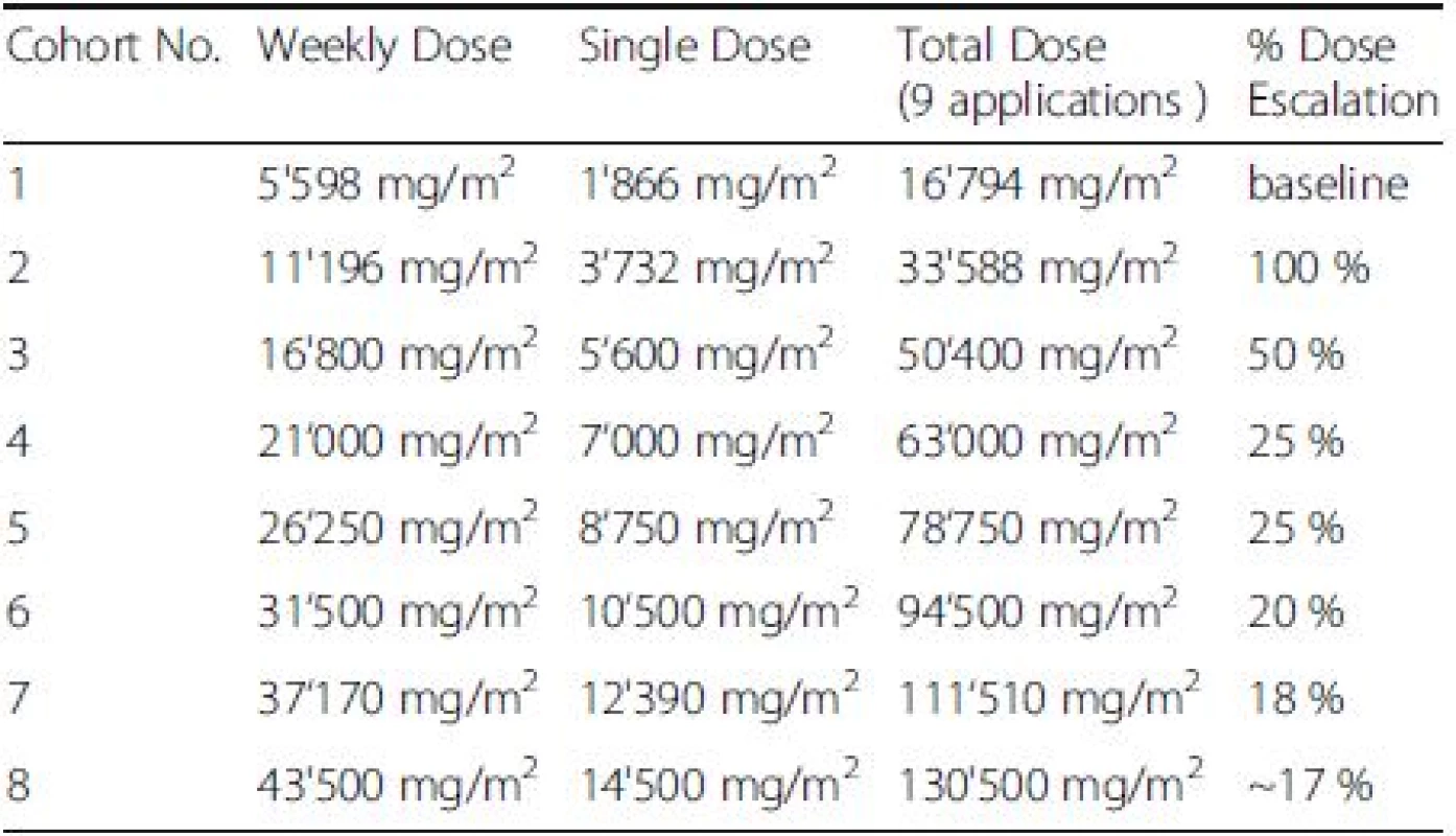 Dose escalation scheme