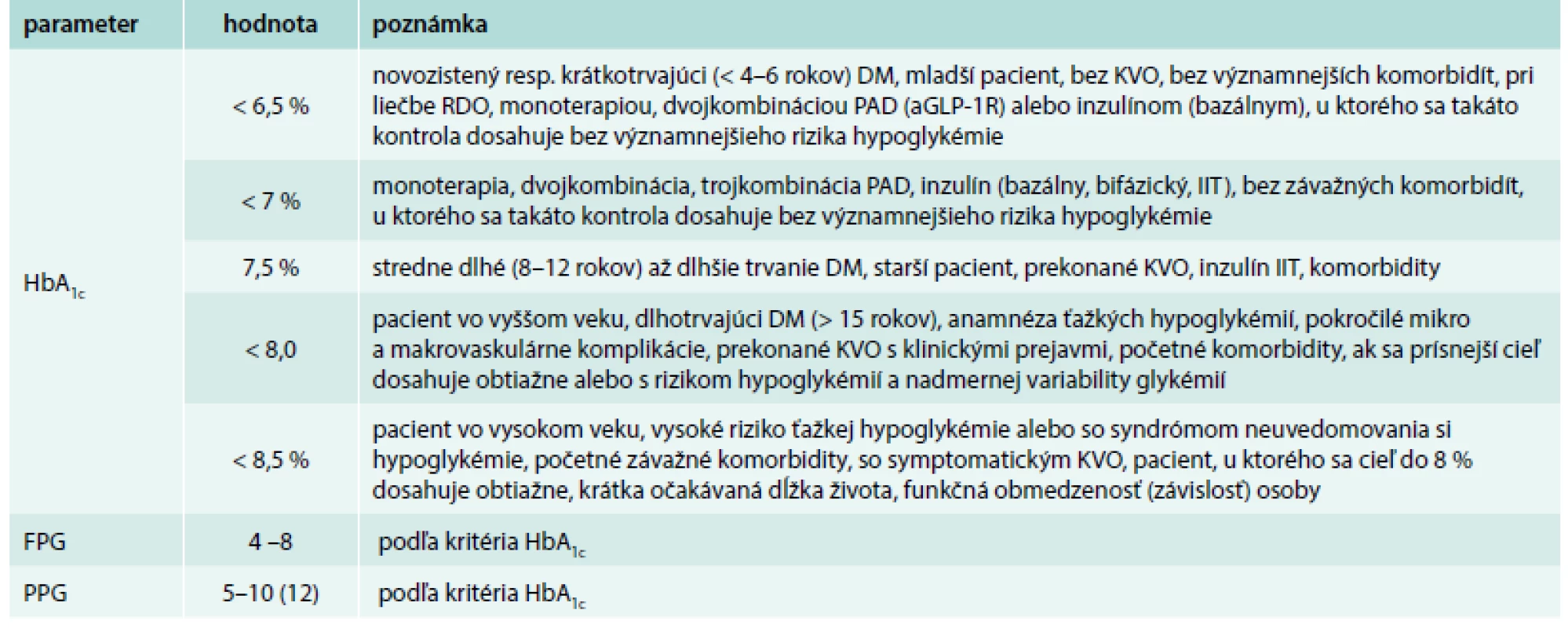 Kritériá a odporúčané hodnoty parametrov glykemickej kontroly podľa konkrétneho stavu pacienta