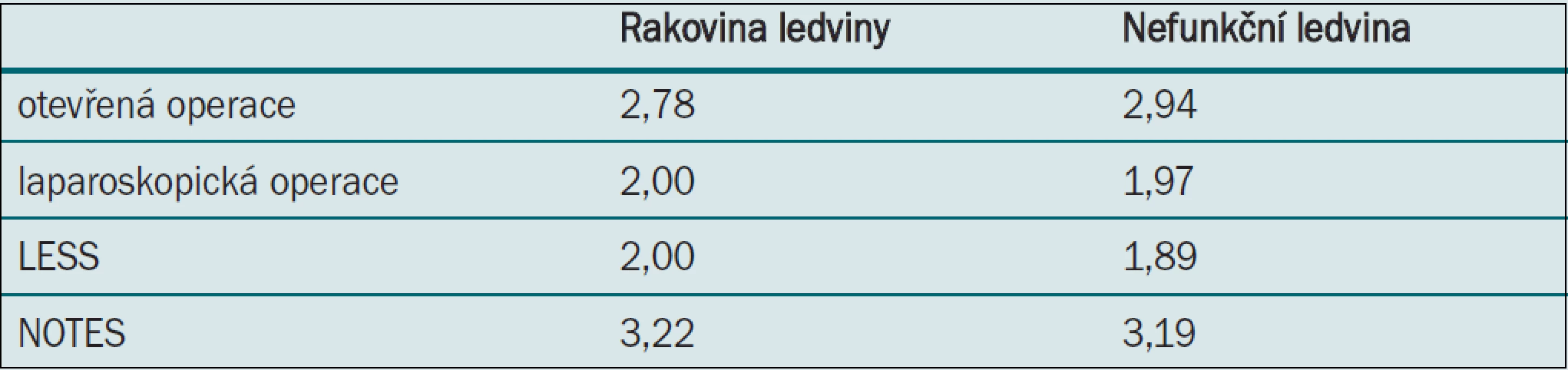 Deskriptivní statistika: průměrná hodnota vyjadřující celkovou preferenci každé techniky.