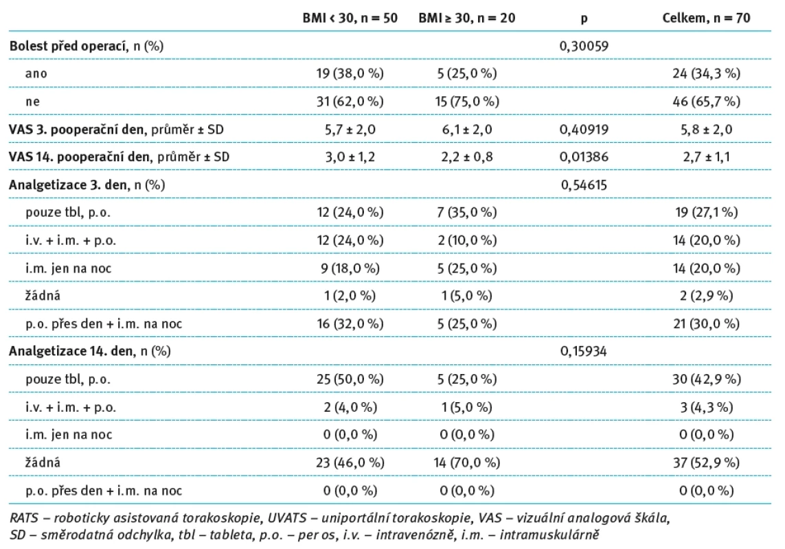 Hodnocení pooperační bolesti a analgetizace pacientů po RATS lobektomii s BMI ≥ 30. Tab. 6. Evaluation of postoperative pain and analgesia in patients after RATS lobectomy with BMI ≥ 30.