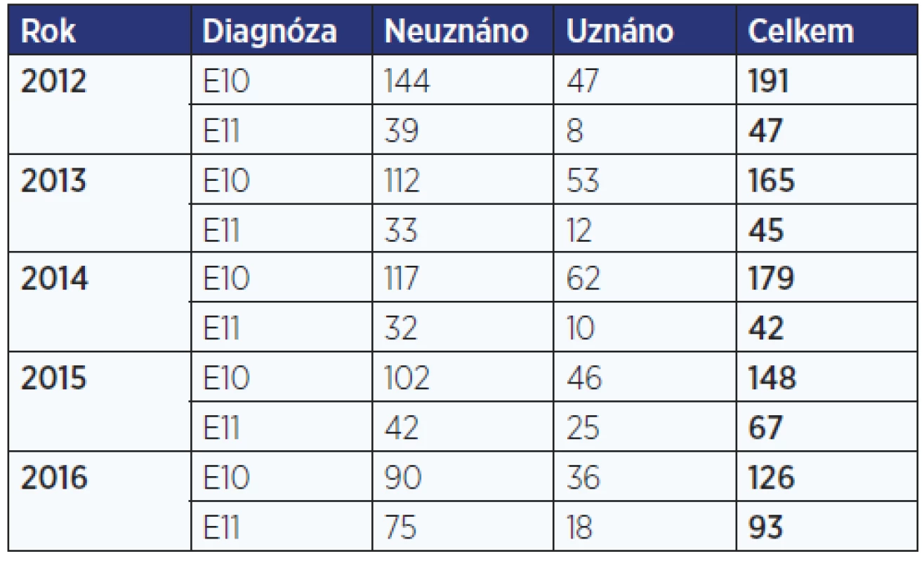 Počet posouzení zdravotního stavu pro účely příspěvku na zakoupení, úpravu a opravu motorového vozidla pro onemocnění diabetem v letech 2012–2016 (zdroj: ČSSZ, 2016)