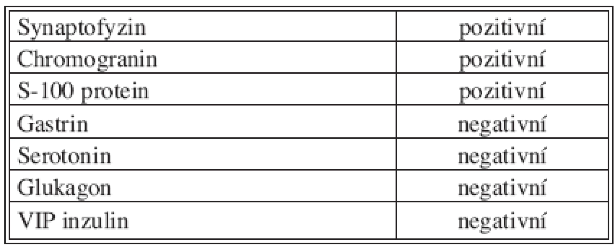 Vlastní kazuistika: Imunohistochemie
Tab. 1. The author’s case review: immunohistochemistry