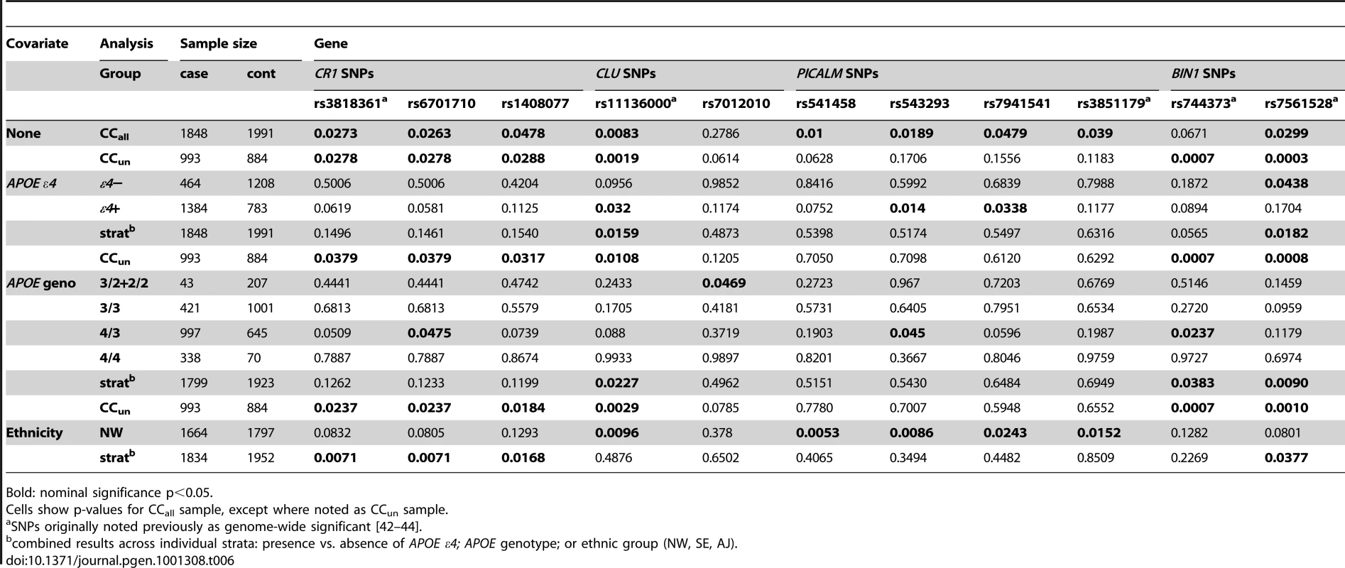 P-values for candidate SNPs based on genes previously reported with genome-wide significant results.