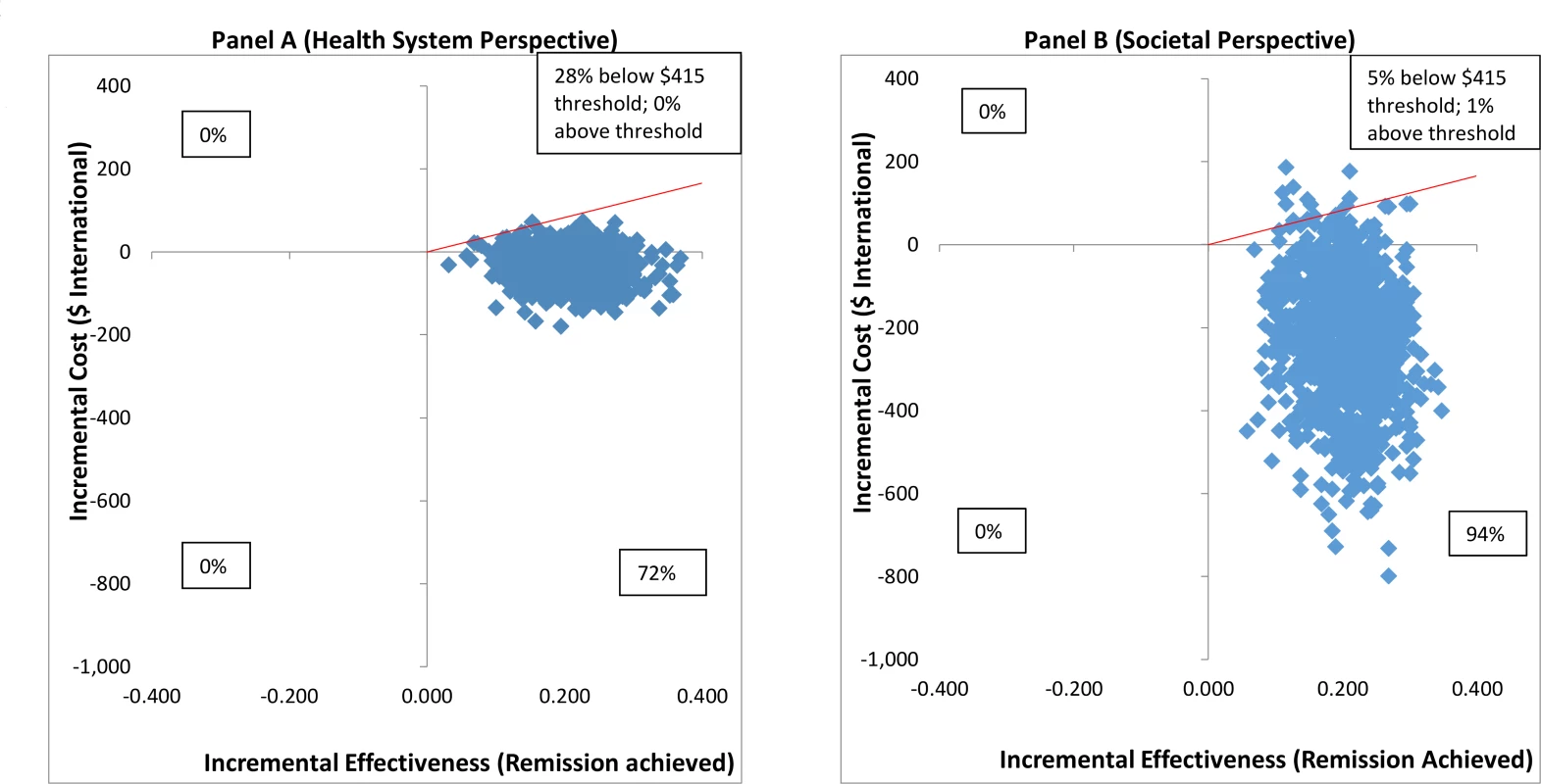 Cost effectiveness planes: CAP plus EUC compared to EUC per remission achieved.