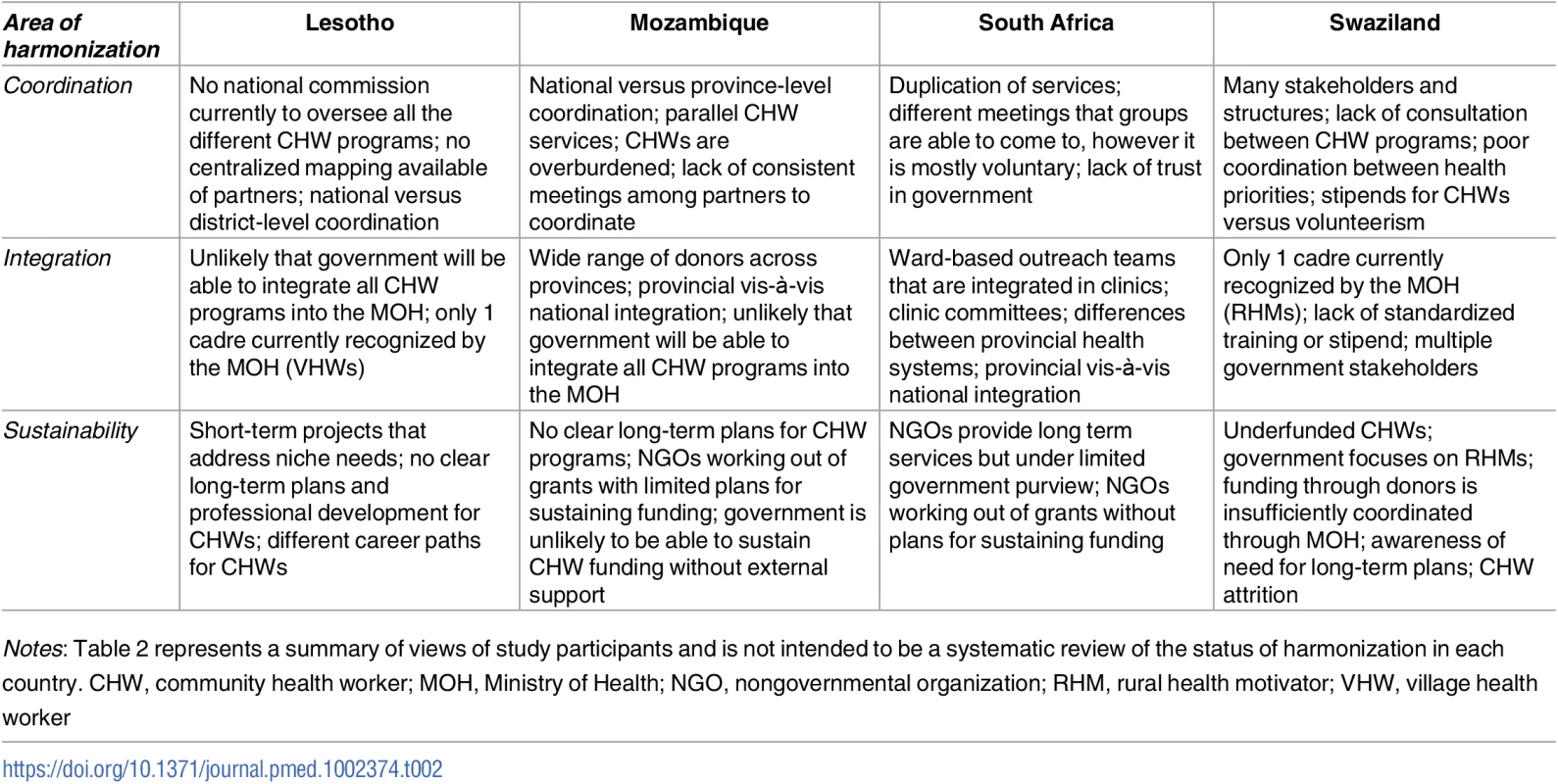 Assessment of current status of harmonization by study participants.