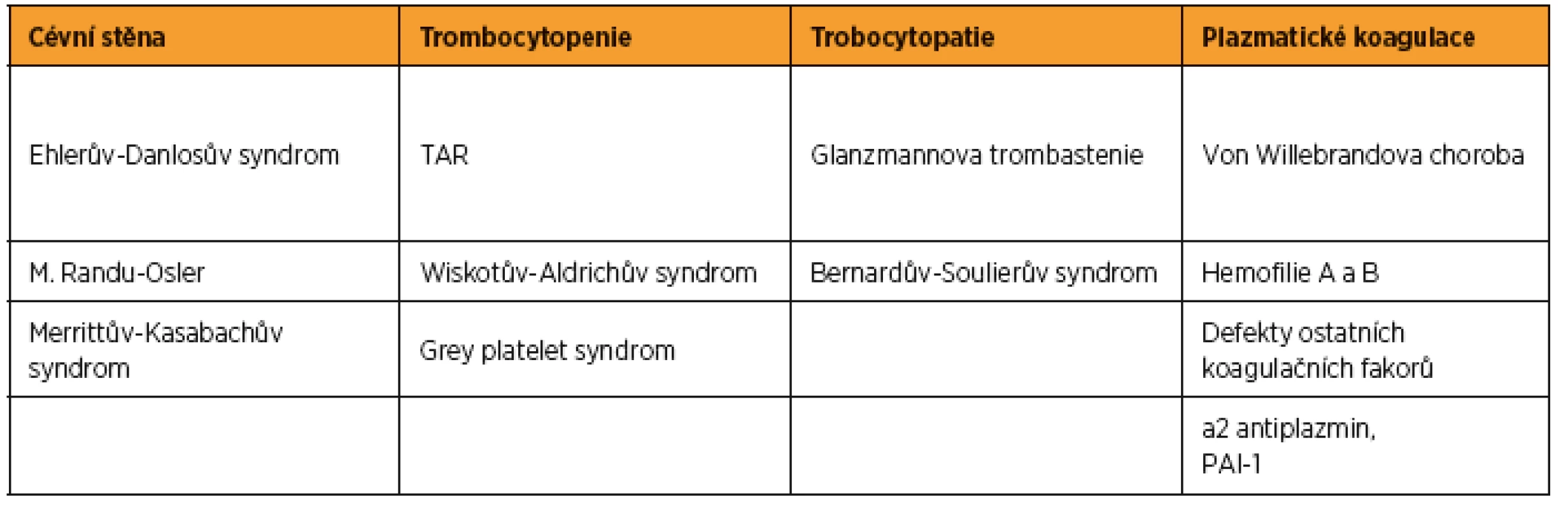 Přehled vrozených krvácivých chorob