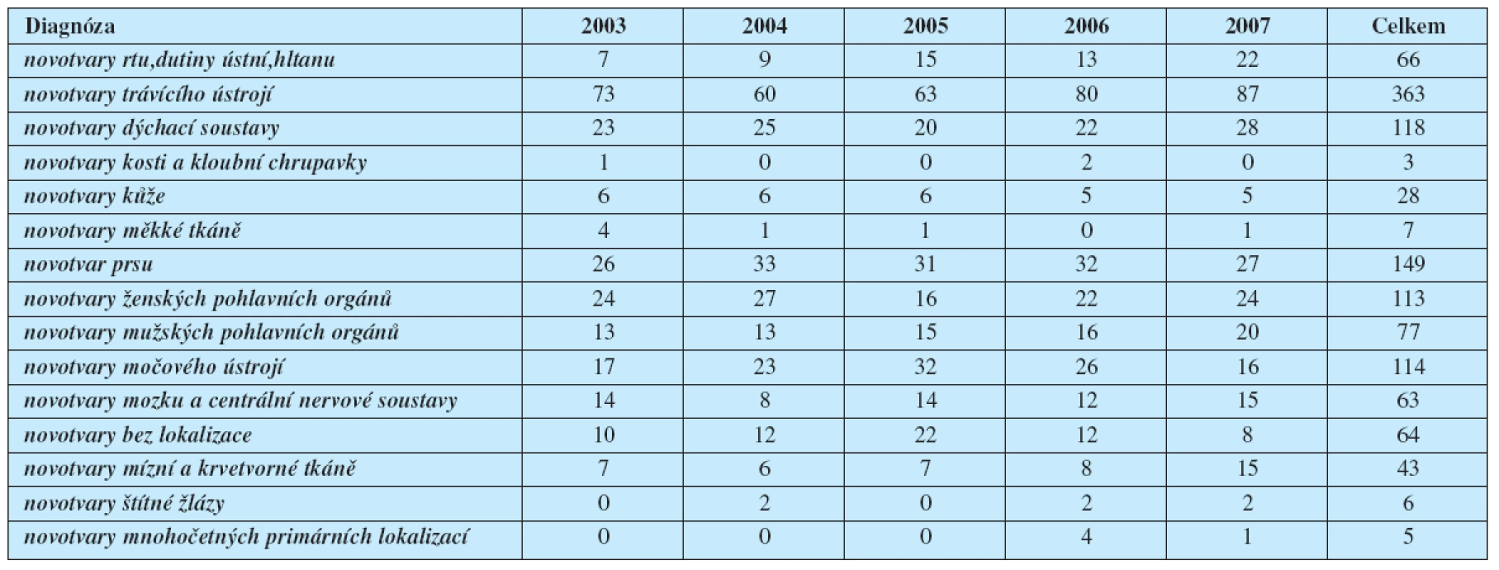 Onkologické diagnózy v letech 2003–2007