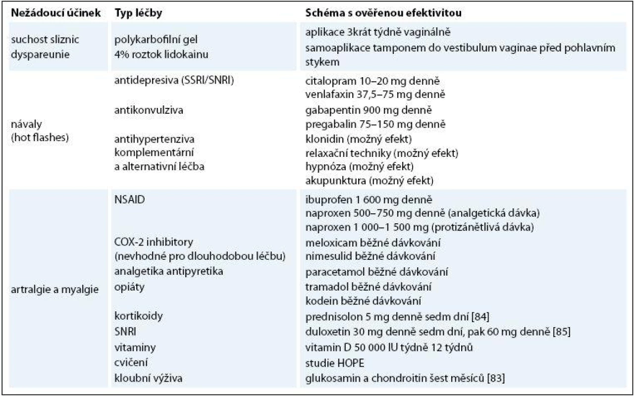 Přehled terapeutických možností ovlivnění nežádoucích účinků inhibitorů aromatázy.