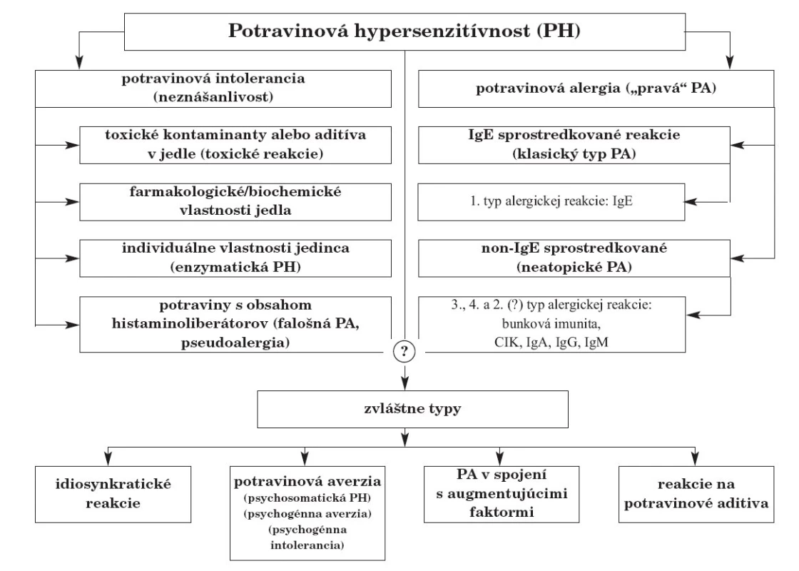 Klasifikácia potravinovej hypersenzitivity.